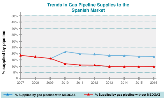 Trends in Gas Pipeline Supplies to the Spanish Market