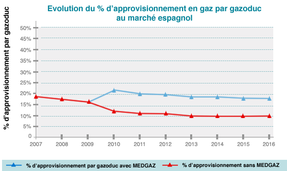 Evolution du % d'approvisionnement en gaz par gazoduc au marché espagnol