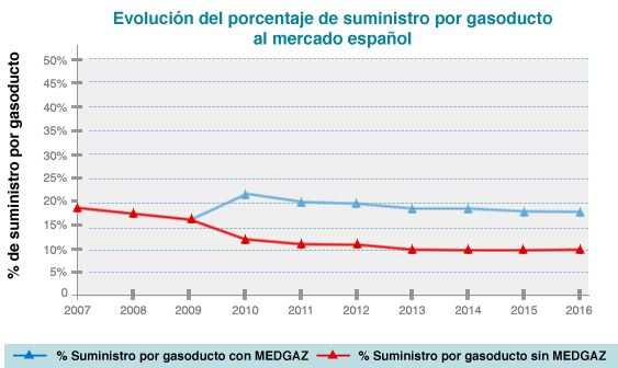 Evolución del porcentaje de suministro por gasoducto al mercado español