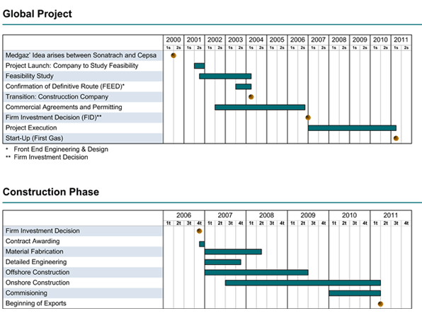 Timetable: Global Project and Construction Phase
