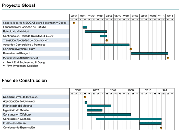 Calendario: Proyecto Global y Fase de construcción