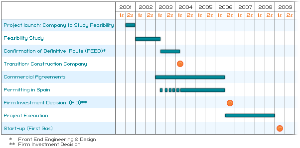 Gráfico calendario