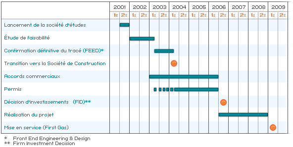 Gráfico calendario
