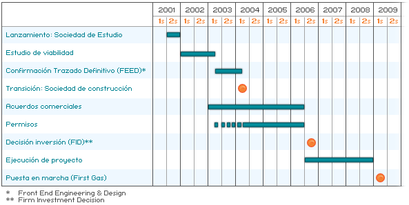 gráfico calendario